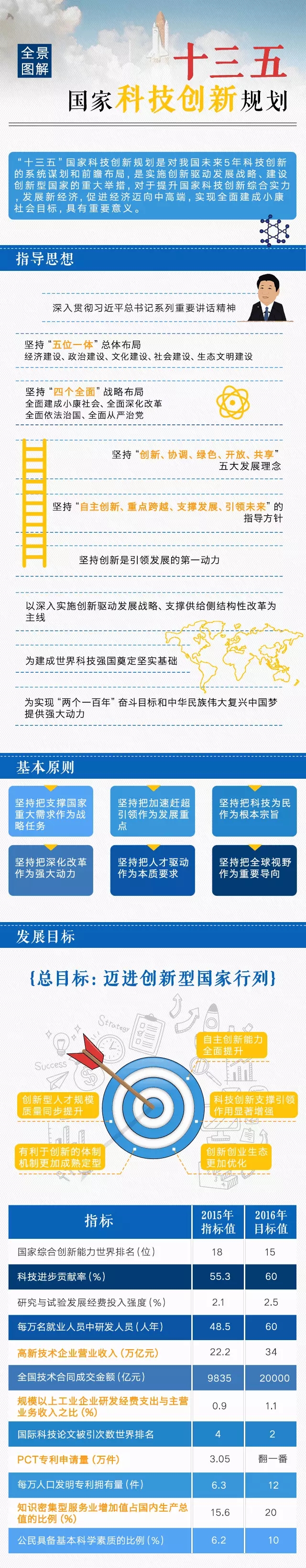 【全景图解】十三五国家科技创新规划