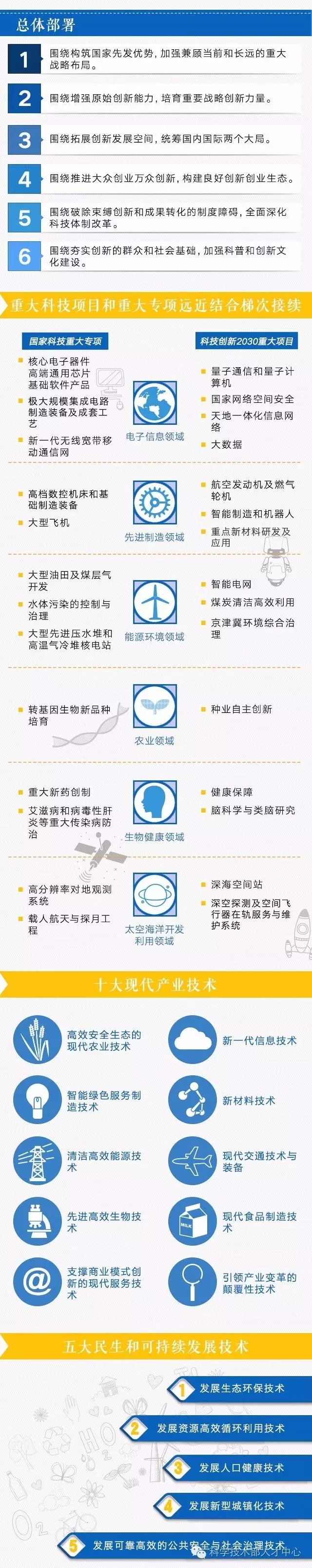 【全景图解】十三五国家科技创新规划
