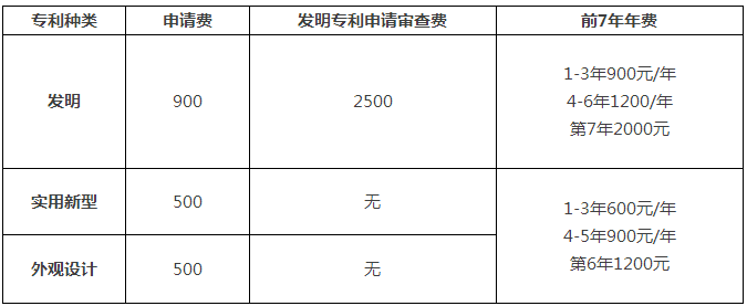 一件专利在费减政策调整后需要多交多少钱？(9.1实施)