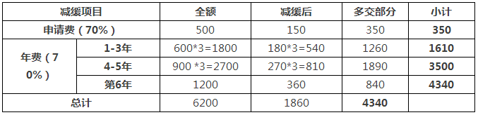 一件专利在费减政策调整后需要多交多少钱？(9.1实施)