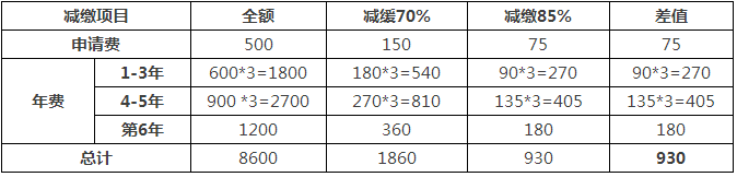 一件专利在费减政策调整后需要多交多少钱？(9.1实施)