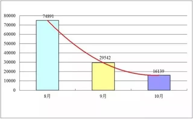 发明专利授权连续2月大幅下降，80%是驳回
