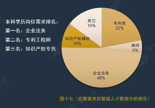 全国企业知识产权人才需求分析报告（2016年10月）