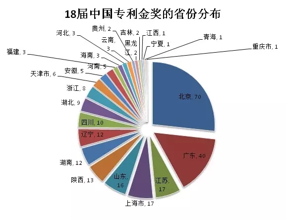 大数据丨盘点历届专利奖分布情况