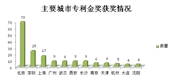 大数据丨盘点历届专利奖分布情况