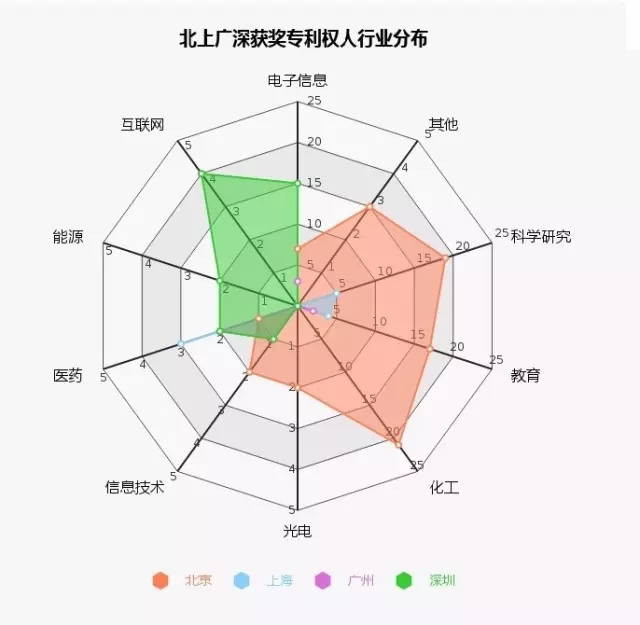 大数据丨盘点历届专利奖分布情况