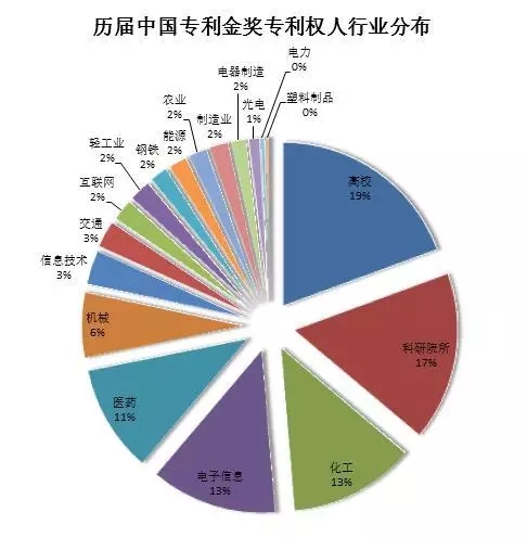 大数据丨盘点历届专利奖分布情况