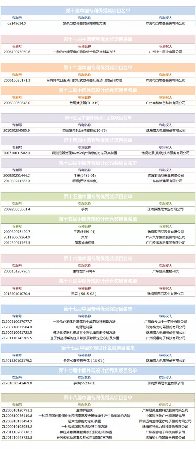 大数据丨盘点历届专利奖分布情况