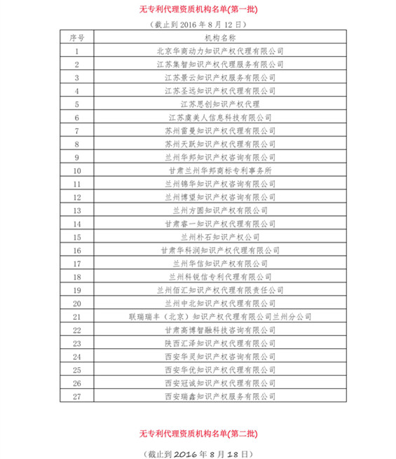 无专利代理资质机构名单（更新至19批，共430家）