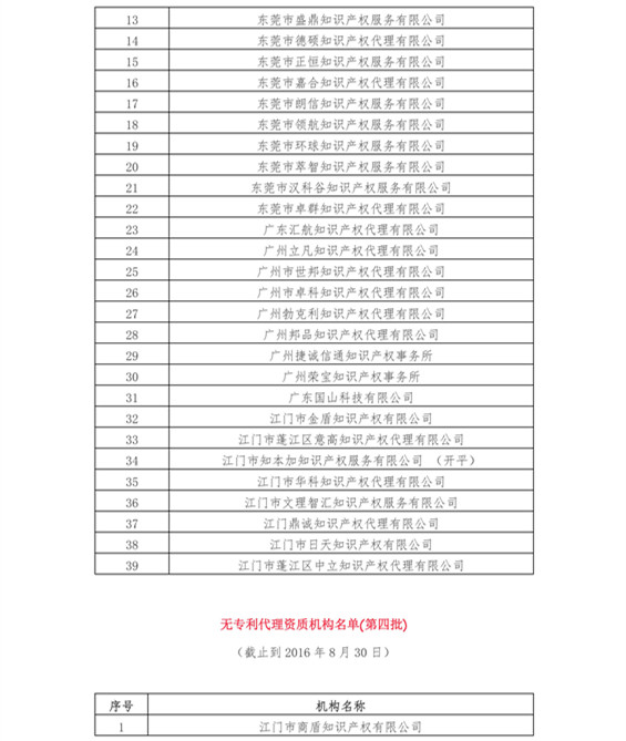 无专利代理资质机构名单（更新至19批，共430家）