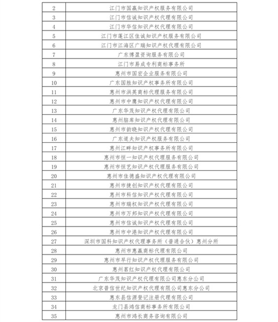 无专利代理资质机构名单（更新至19批，共430家）