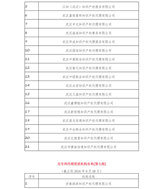无专利代理资质机构名单（更新至19批，共430家）