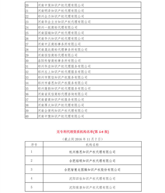 无专利代理资质机构名单（更新至19批，共430家）