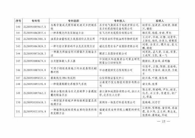 国知局：关于第十八届中国专利奖授奖的决定