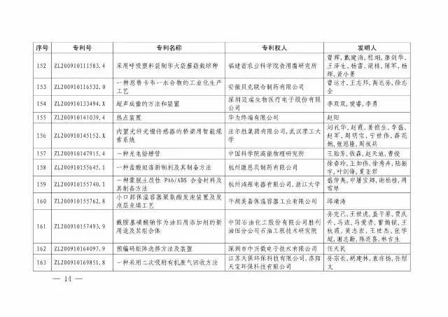 国知局：关于第十八届中国专利奖授奖的决定