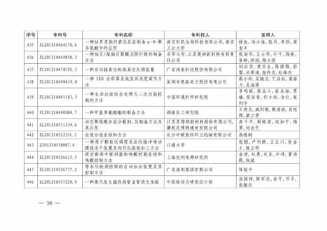 国知局：关于第十八届中国专利奖授奖的决定