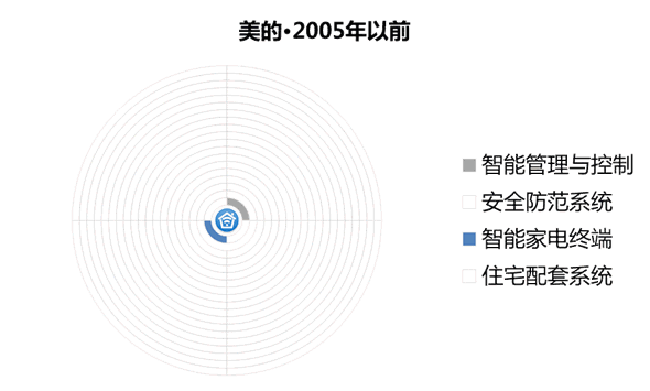 【智能家居】一文纵览产业的专利布局现状