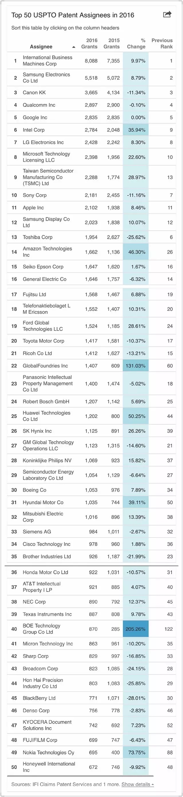 BOE（京东方）位列2016年美国专利授权量全球TOP40