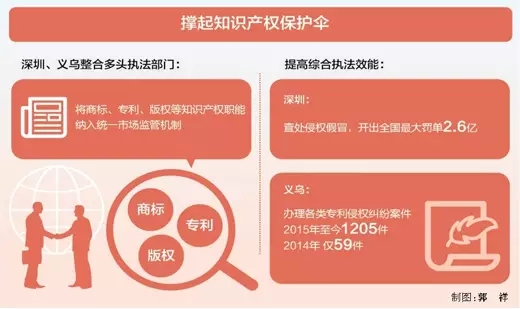 早已开启“商标+版权+专利”综合管理改革的地方有哪些？