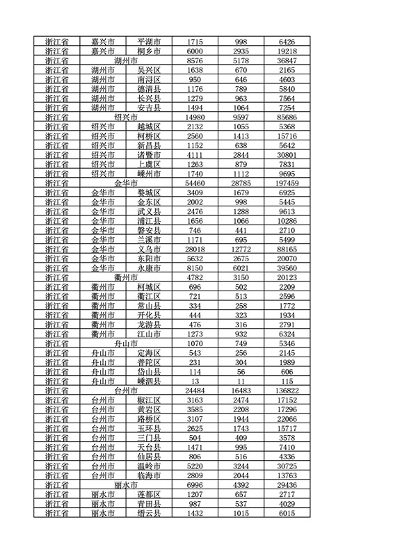 2016年度各省、自治区、直辖市商标申请与注册统计表（附：统计详表）