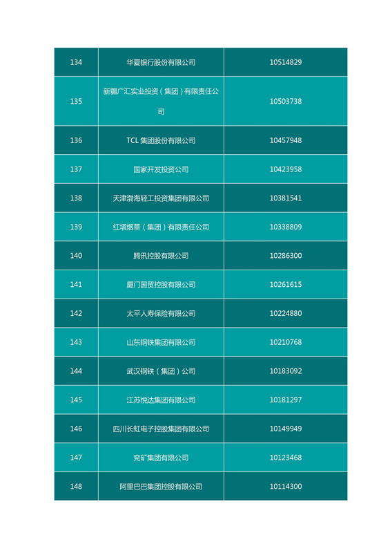 2016中国企业500强名单（完整名单）