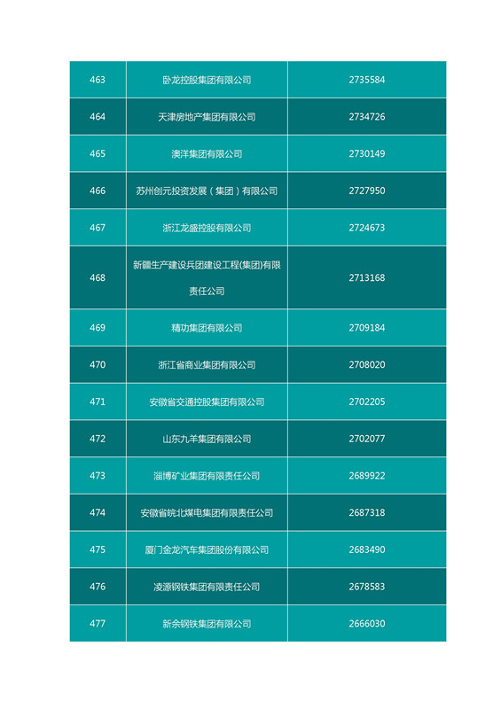 2016中国企业500强名单（完整名单）