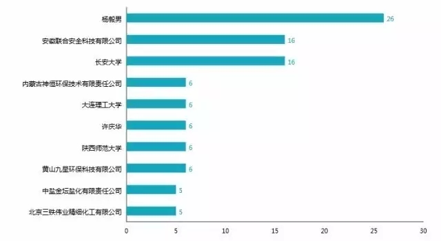 那些让雪天路不滑的“融雪剂”相关专利分析！