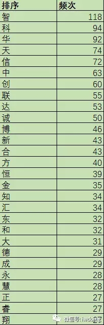 分析了2000家事务所的名字，为了搞清楚它们怎么起名