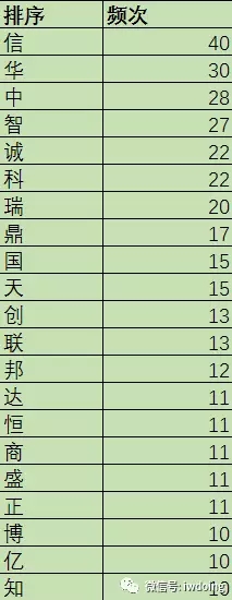 分析了2000家事务所的名字，为了搞清楚它们怎么起名