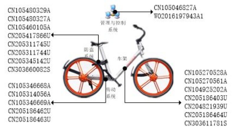 摩拜单车之“专利学解剖”