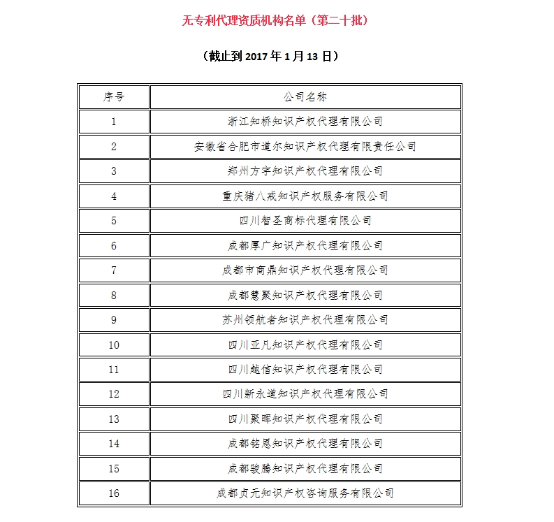 无专利代理资质机构名单（更新22批，共476家）
