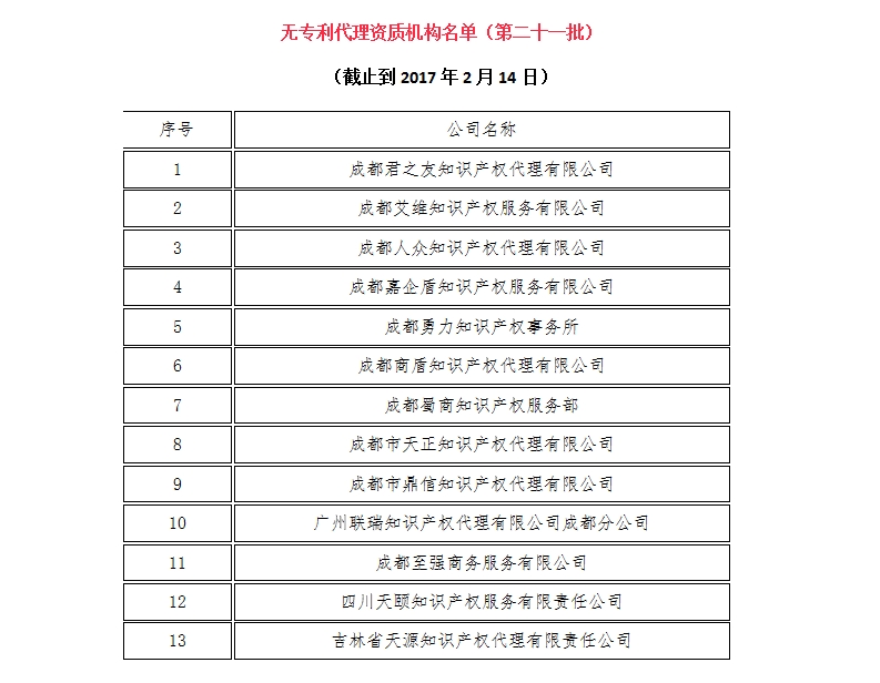 无专利代理资质机构名单（更新22批，共476家）