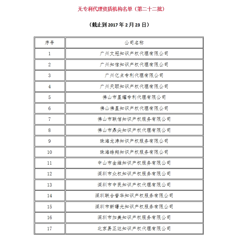 无专利代理资质机构名单（更新22批，共476家）