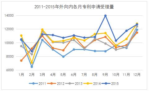 专利统计数据那些事：我国专利申请受理数据中的季节性因素