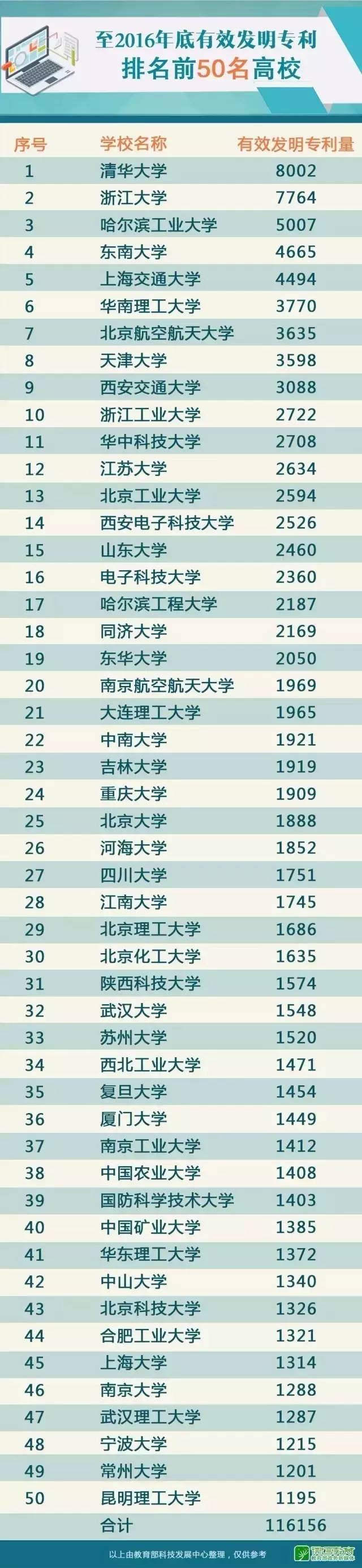 发明专利第一的清华，商标被人傍了！（附发明专利最新50强高校名单）