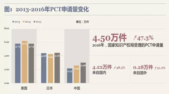 最新！PCT制度在中国实施状况调查报告出炉