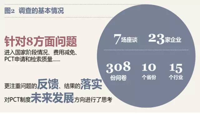 最新！PCT制度在中国实施状况调查报告出炉