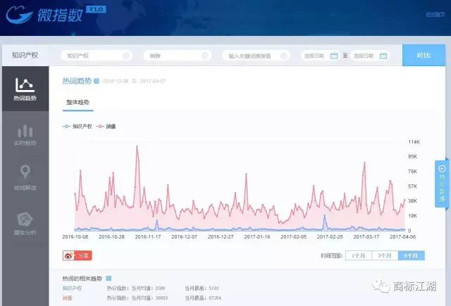 从微指数看知识产权现状……