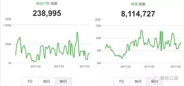 从微指数看知识产权现状……