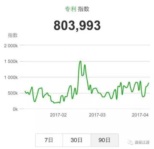 从微指数看知识产权现状……