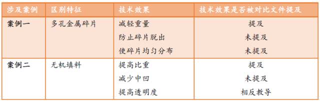 从两个案例浅谈技术效果对审查结局的影响