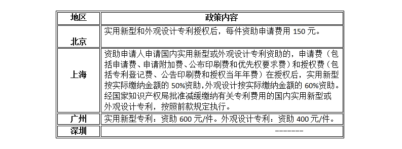 「北上广深专利资助政策」文件一览表