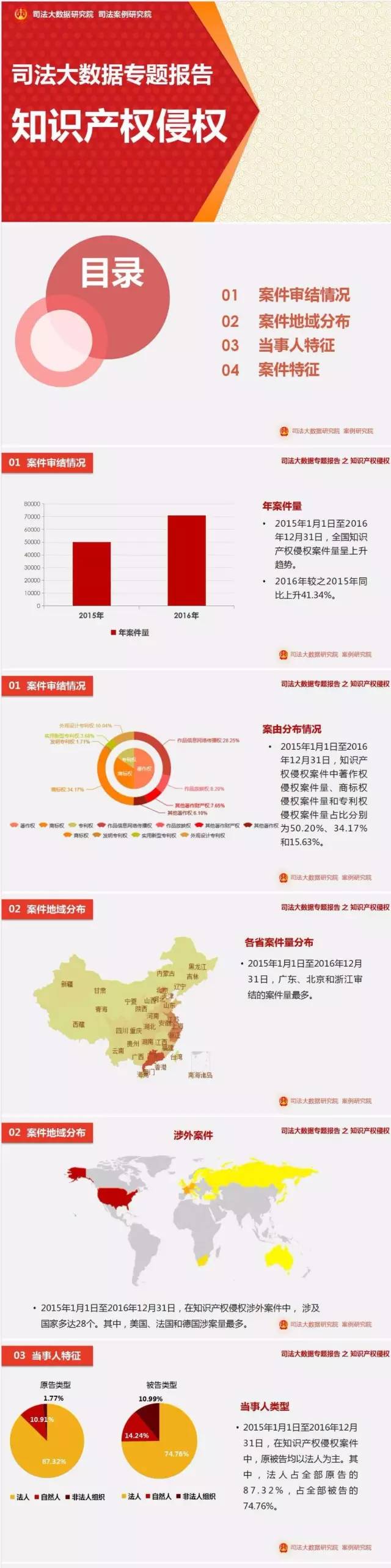 一图看懂「最高院2016知识产权司法大数据专题报告」
