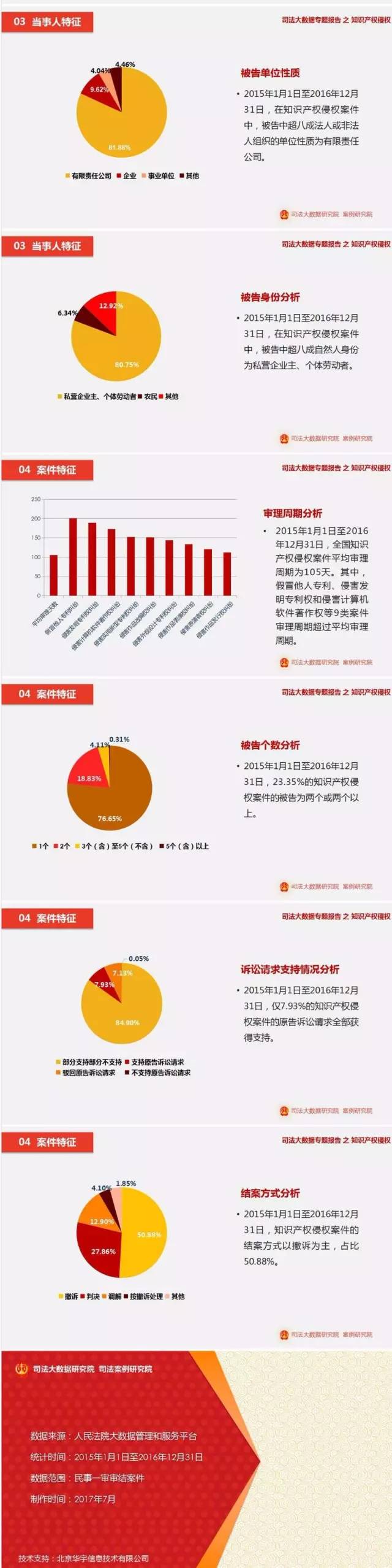 一图看懂「最高院2016知识产权司法大数据专题报告」