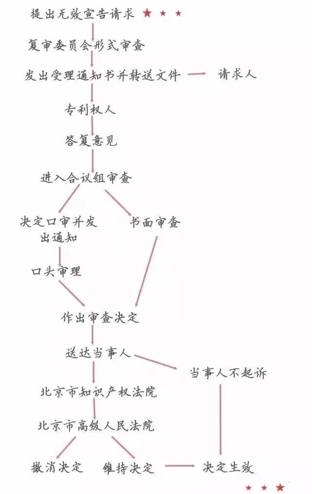 一图看懂「专利无效全流程」！归纳专利无效全要点！