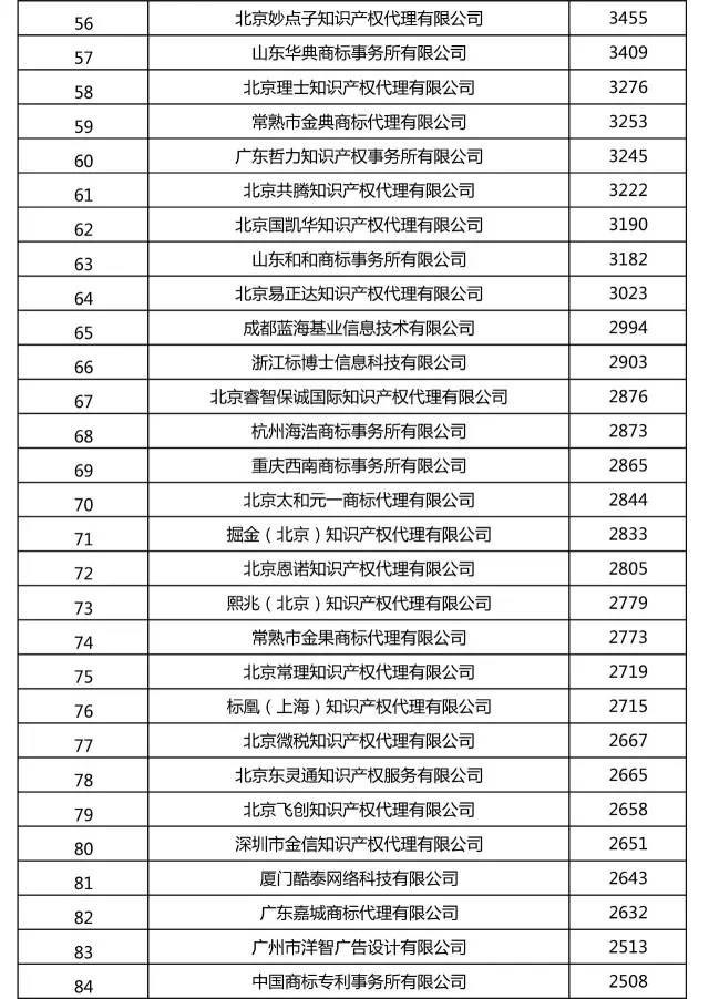 2017上半年全国商标代理机构申请量排名（前100名）