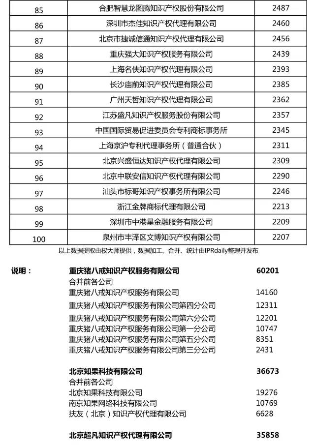 2017上半年全国商标代理机构申请量排名（前100名）