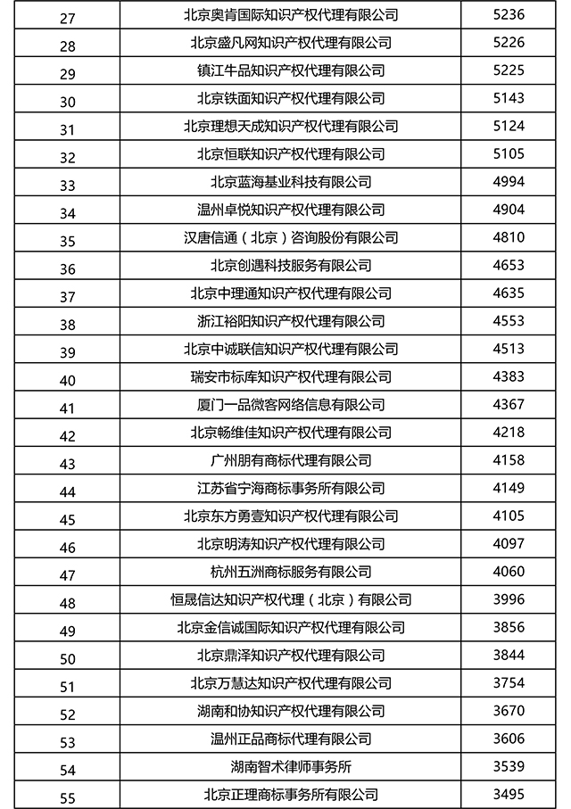 2017上半年全国商标代理机构申请量排名（前100名）