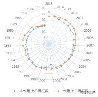 大数据告诉你：「专利代理」在专利申请中到底起啥作用?