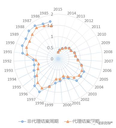 大数据告诉你：「专利代理」在专利申请中到底起啥作用?